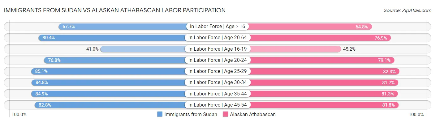 Immigrants from Sudan vs Alaskan Athabascan Labor Participation