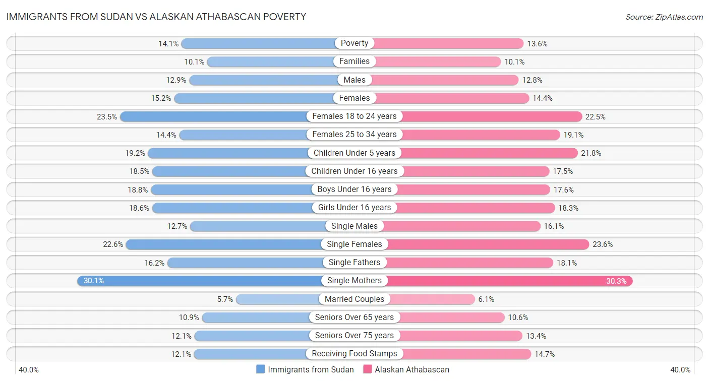Immigrants from Sudan vs Alaskan Athabascan Poverty
