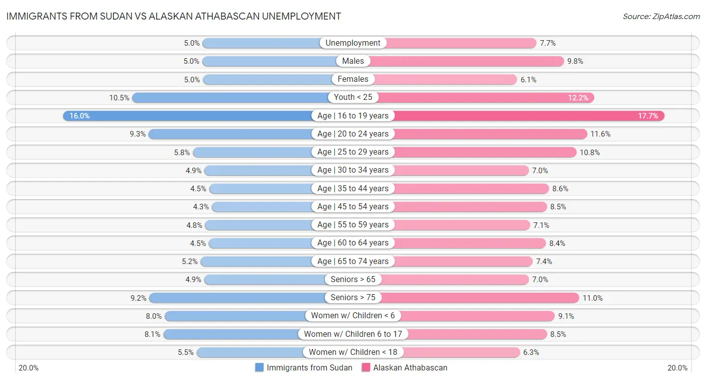 Immigrants from Sudan vs Alaskan Athabascan Unemployment