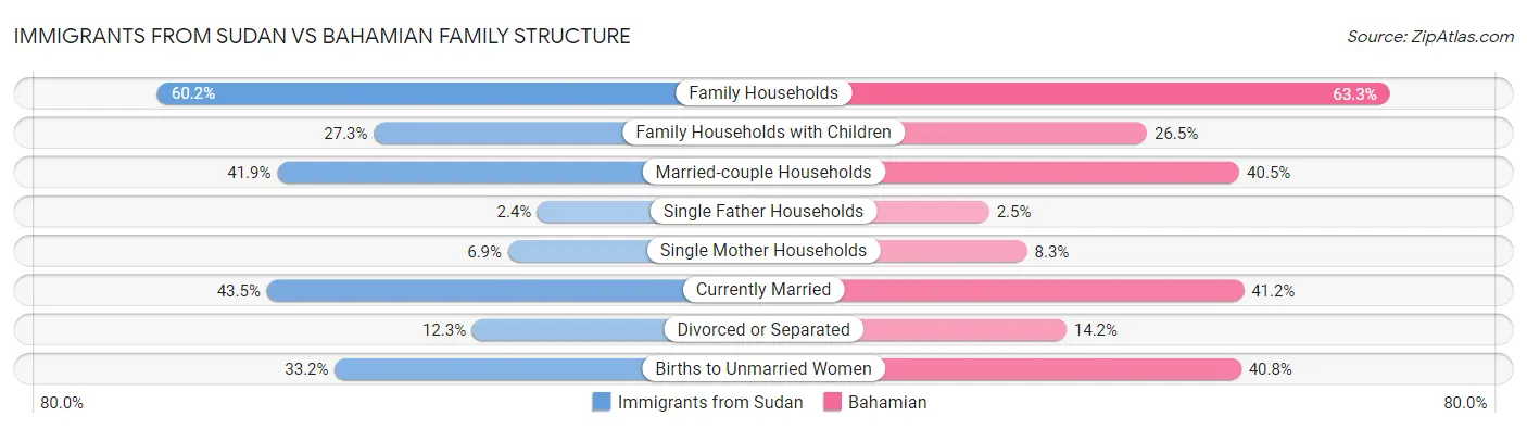 Immigrants from Sudan vs Bahamian Family Structure