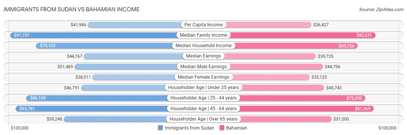Immigrants from Sudan vs Bahamian Income