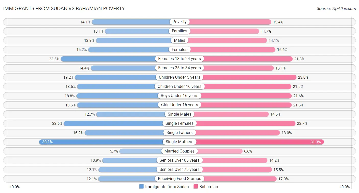 Immigrants from Sudan vs Bahamian Poverty