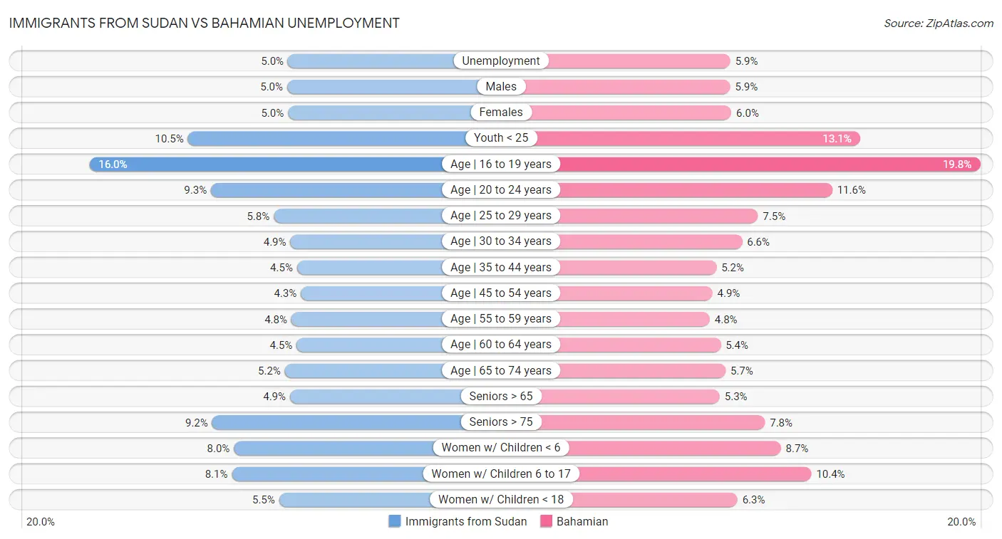 Immigrants from Sudan vs Bahamian Unemployment
