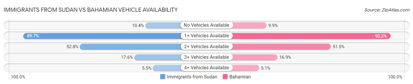 Immigrants from Sudan vs Bahamian Vehicle Availability