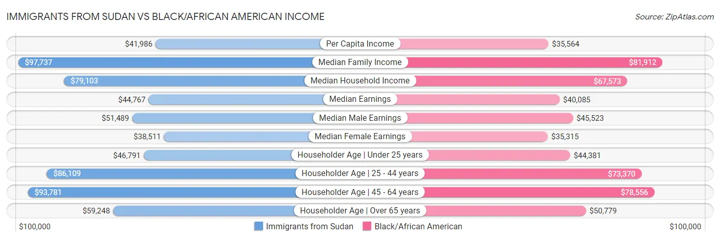 Immigrants from Sudan vs Black/African American Income