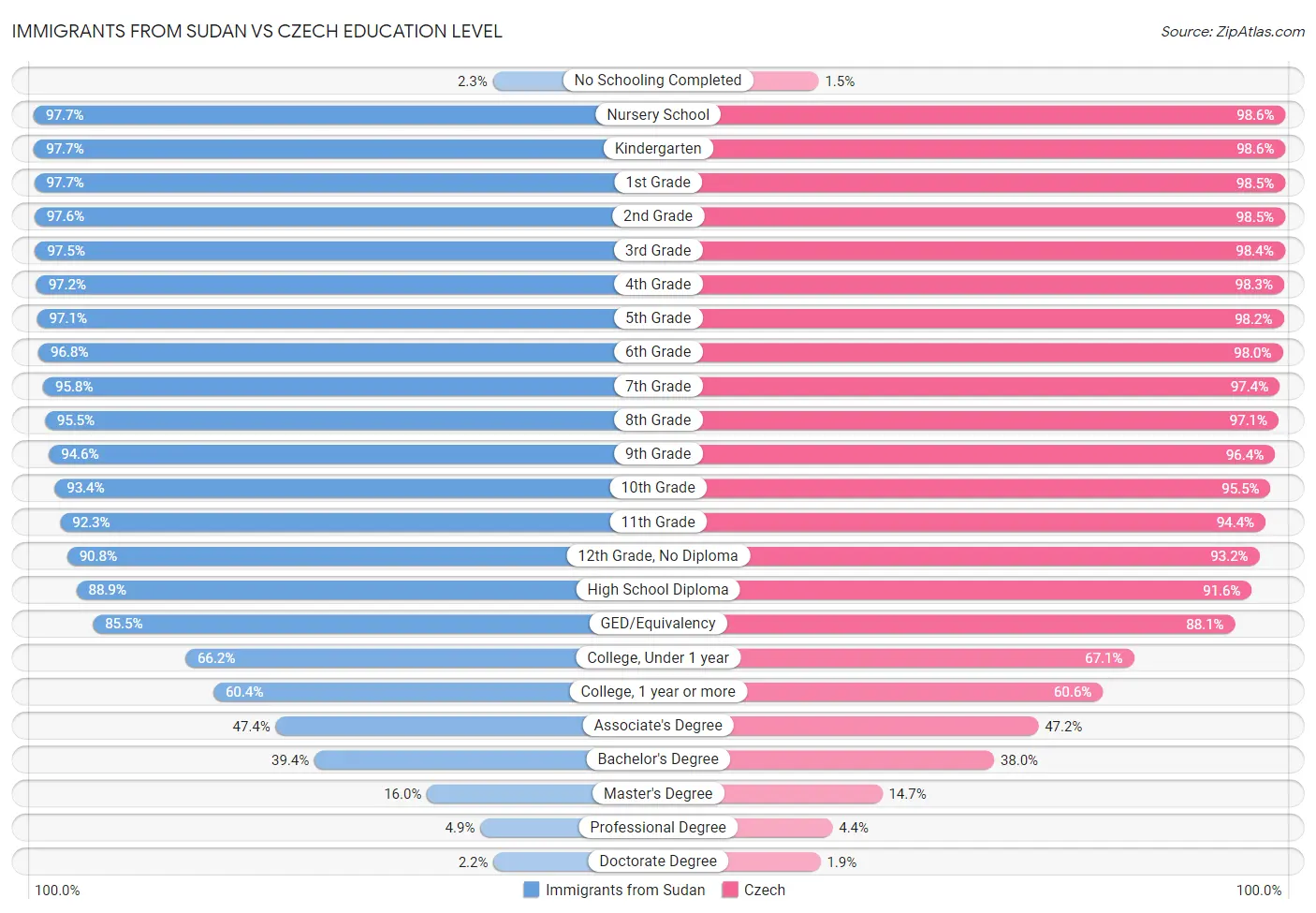 Immigrants from Sudan vs Czech Education Level