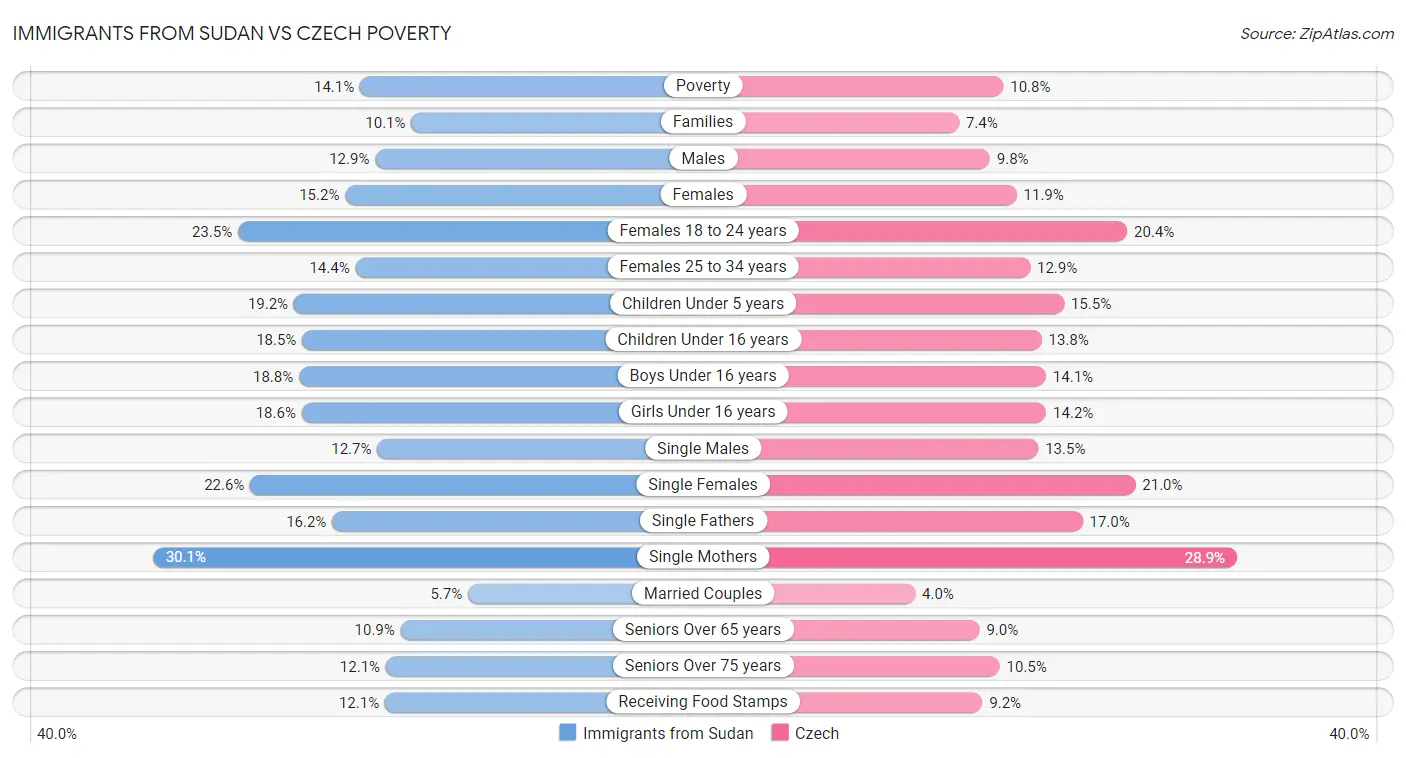 Immigrants from Sudan vs Czech Poverty