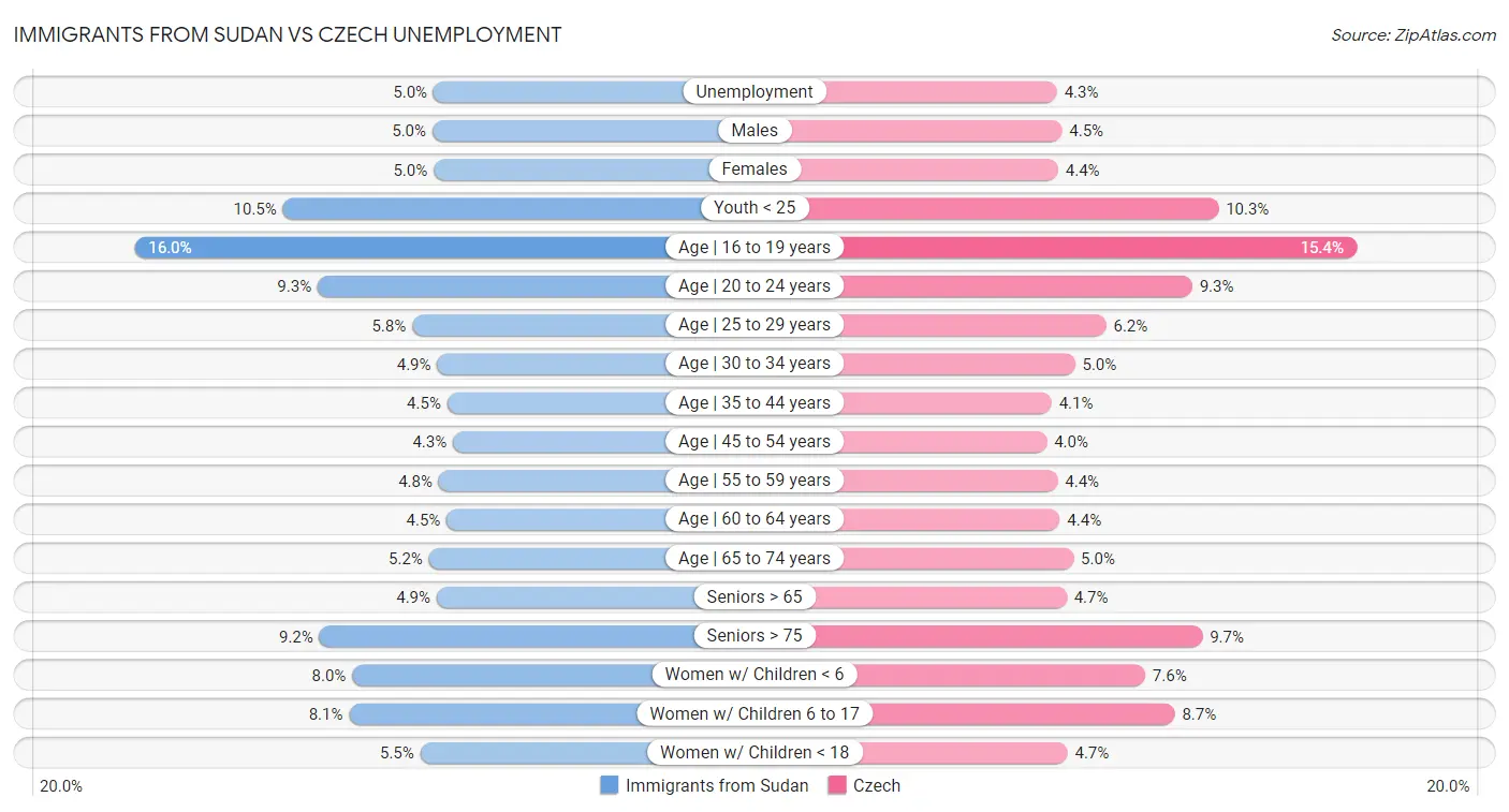Immigrants from Sudan vs Czech Unemployment
