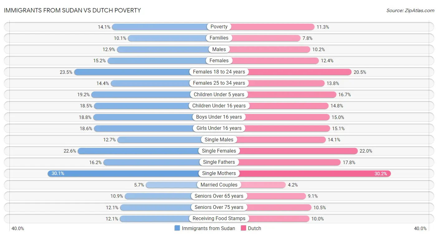 Immigrants from Sudan vs Dutch Poverty