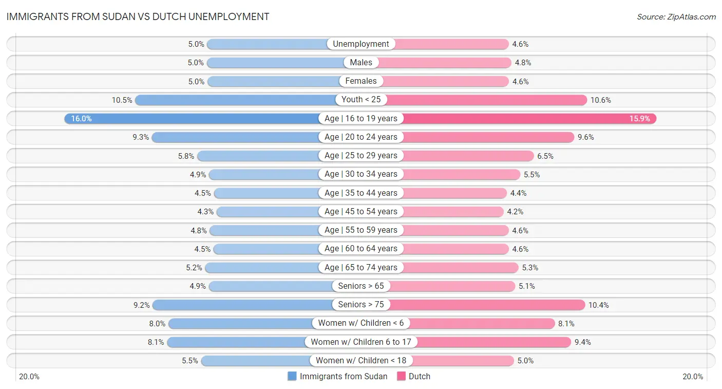 Immigrants from Sudan vs Dutch Unemployment