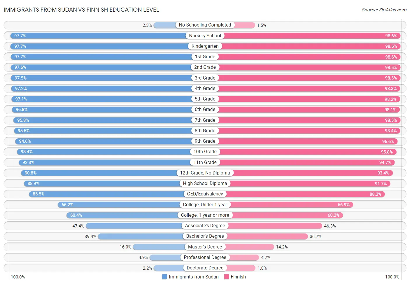 Immigrants from Sudan vs Finnish Education Level