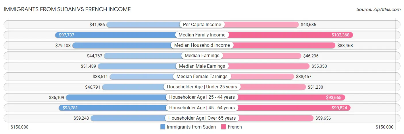 Immigrants from Sudan vs French Income