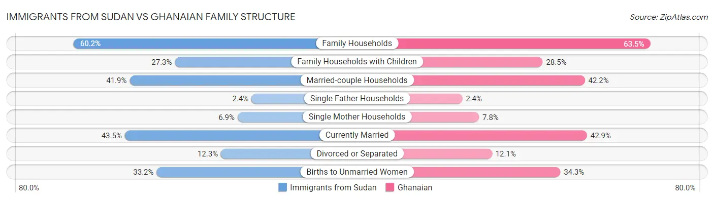 Immigrants from Sudan vs Ghanaian Family Structure