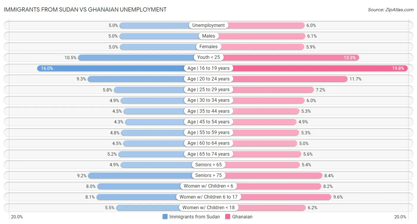 Immigrants from Sudan vs Ghanaian Unemployment