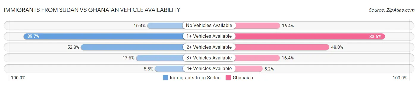 Immigrants from Sudan vs Ghanaian Vehicle Availability