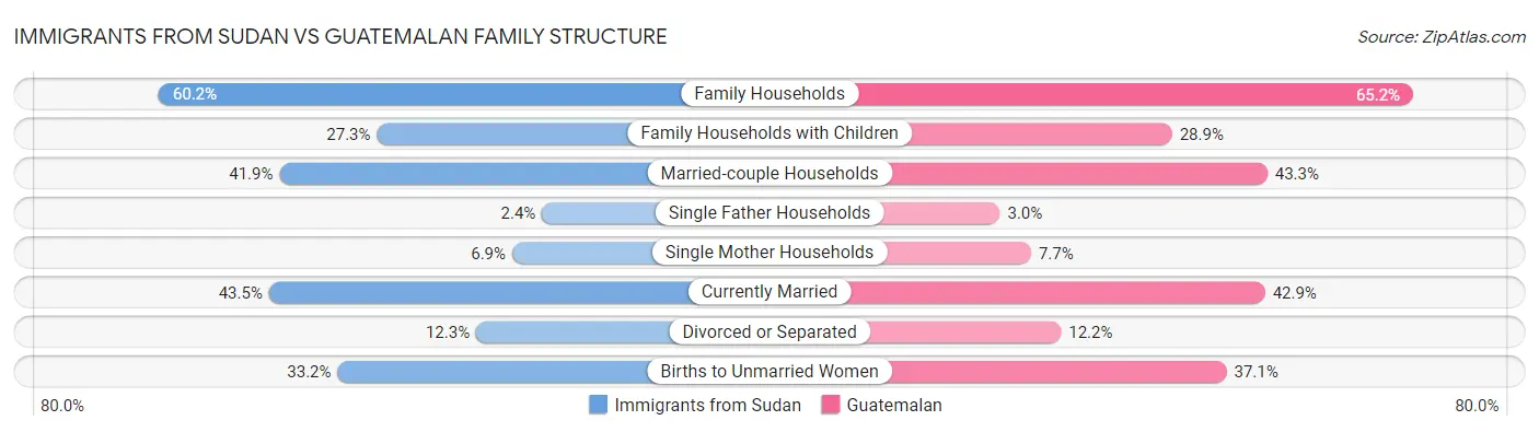 Immigrants from Sudan vs Guatemalan Family Structure