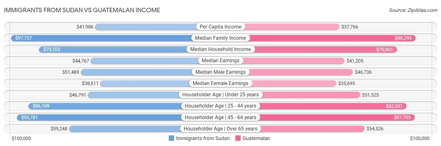 Immigrants from Sudan vs Guatemalan Income