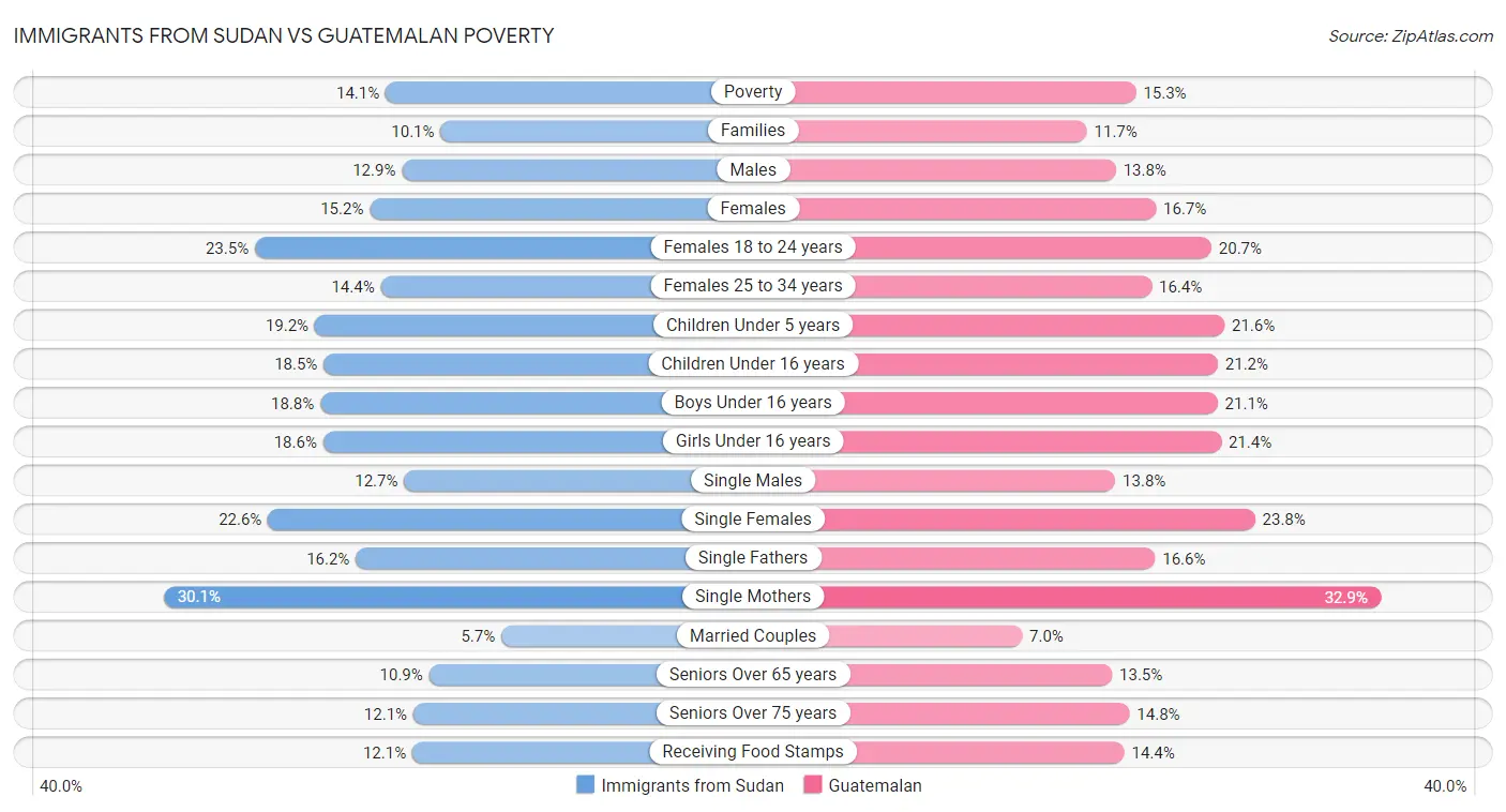 Immigrants from Sudan vs Guatemalan Poverty