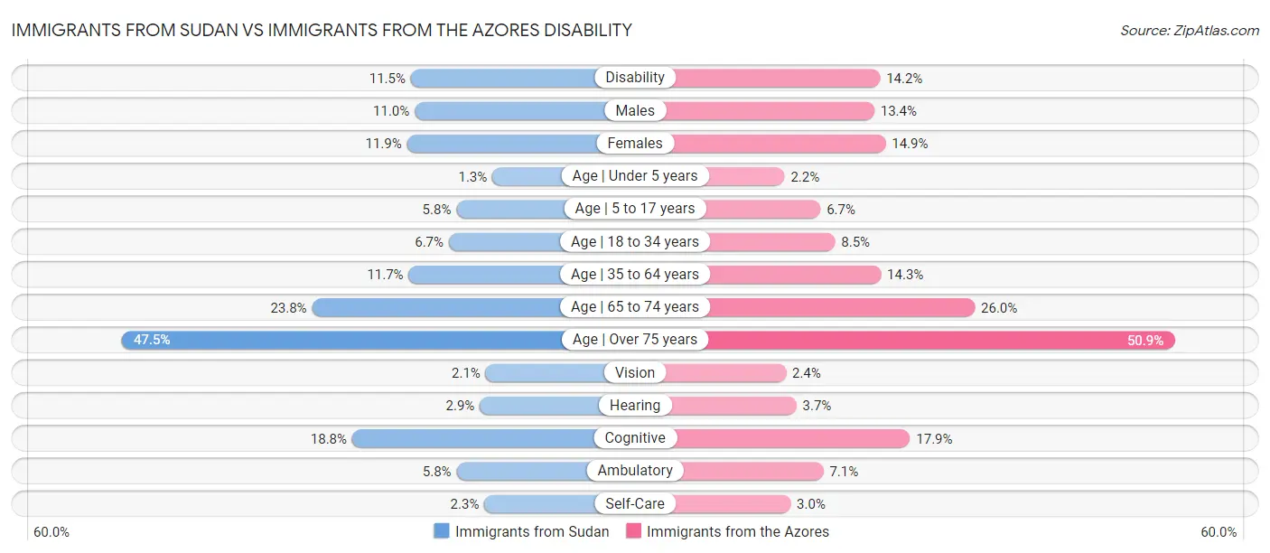 Immigrants from Sudan vs Immigrants from the Azores Disability