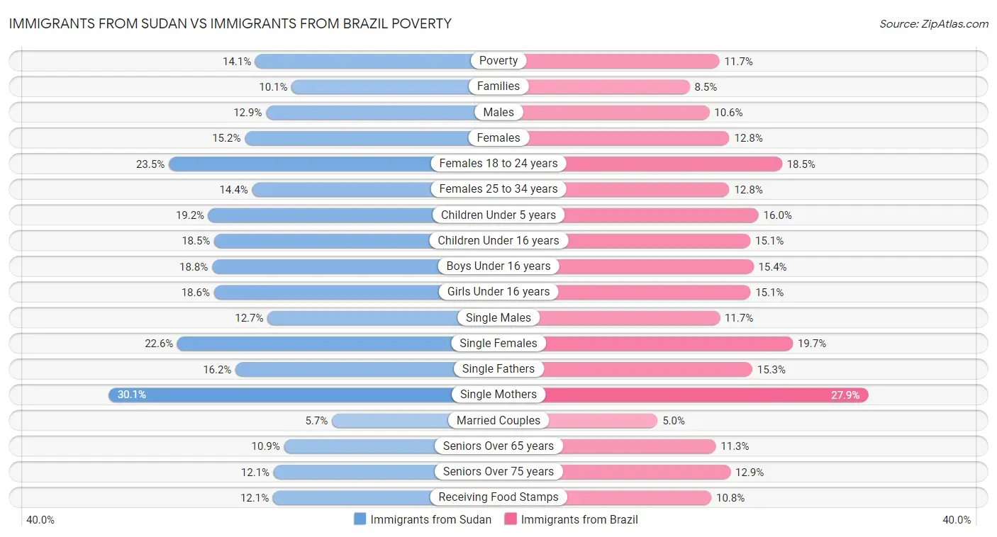 Immigrants from Sudan vs Immigrants from Brazil Poverty