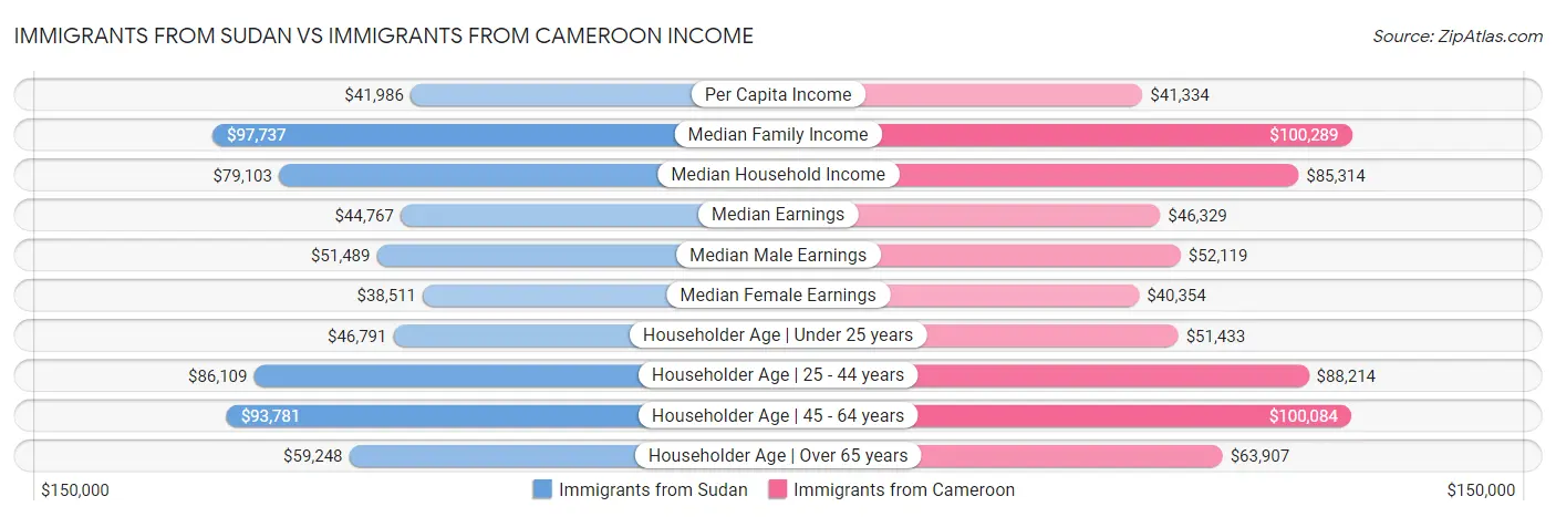 Immigrants from Sudan vs Immigrants from Cameroon Income