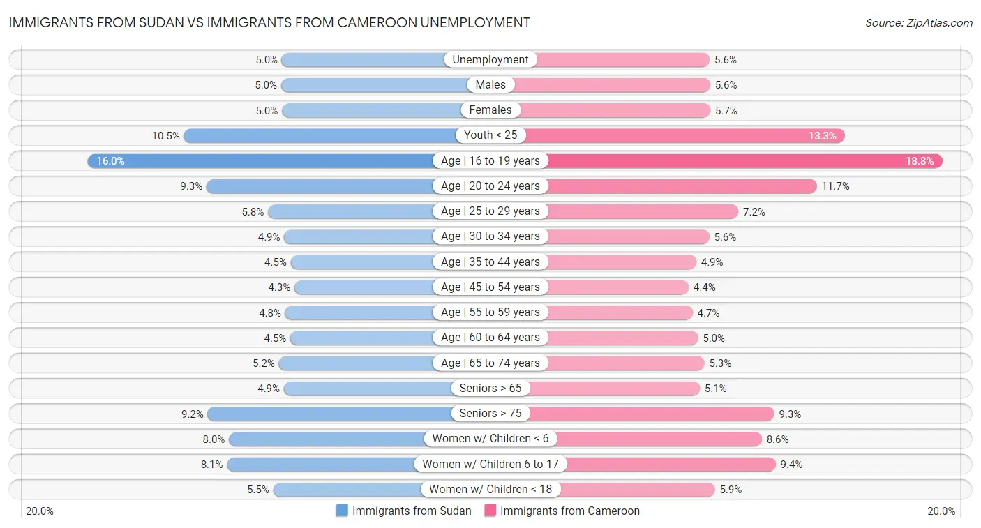 Immigrants from Sudan vs Immigrants from Cameroon Unemployment