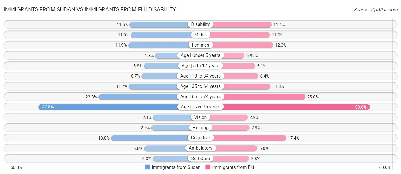 Immigrants from Sudan vs Immigrants from Fiji Disability