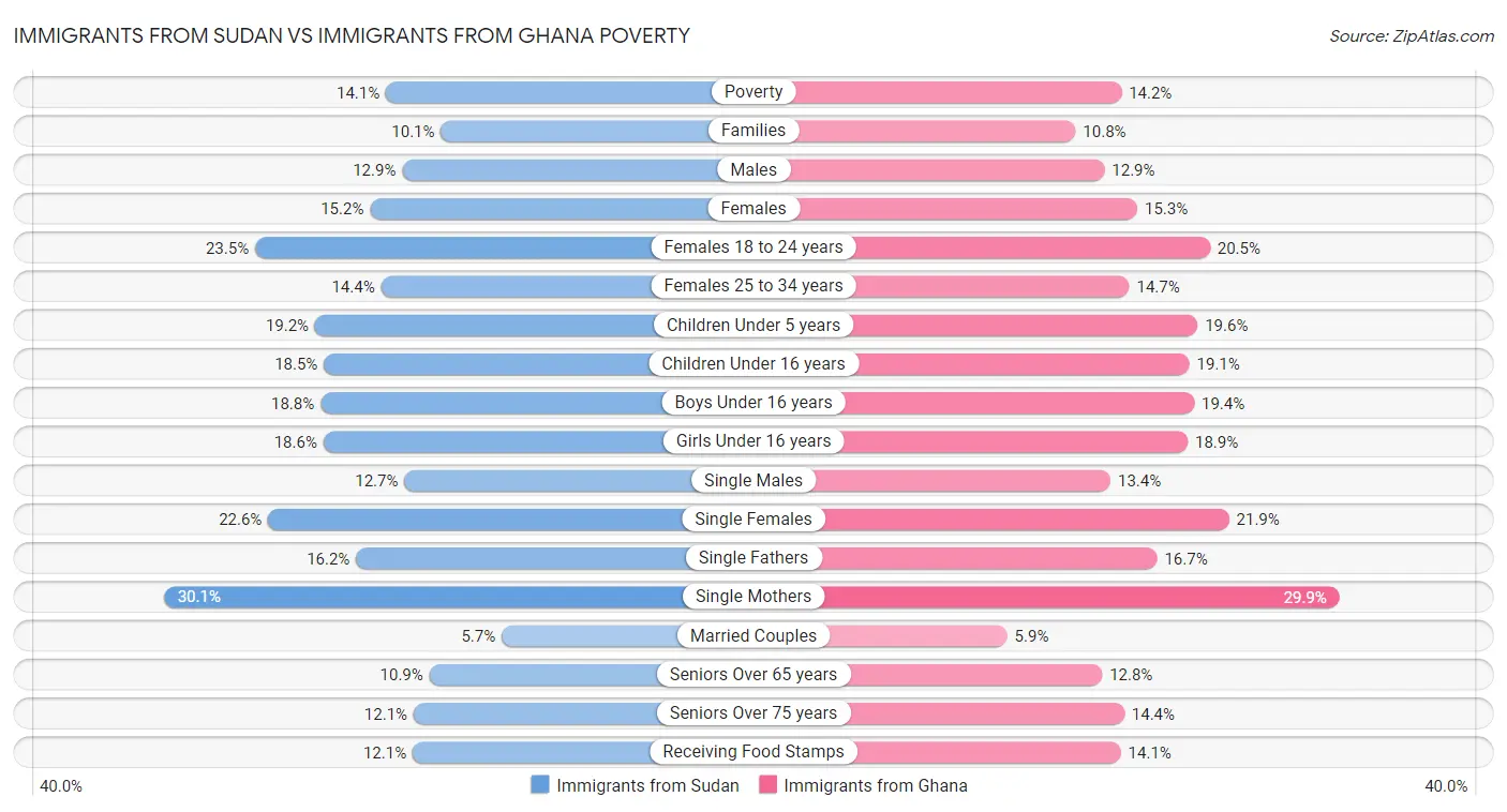 Immigrants from Sudan vs Immigrants from Ghana Poverty