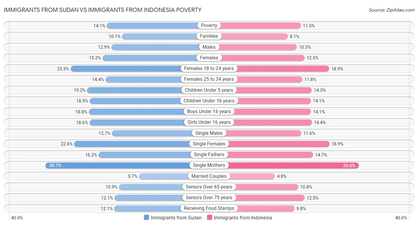 Immigrants from Sudan vs Immigrants from Indonesia Poverty