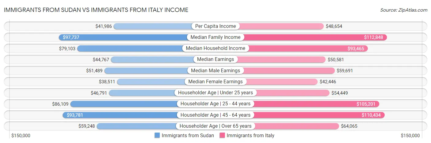 Immigrants from Sudan vs Immigrants from Italy Income