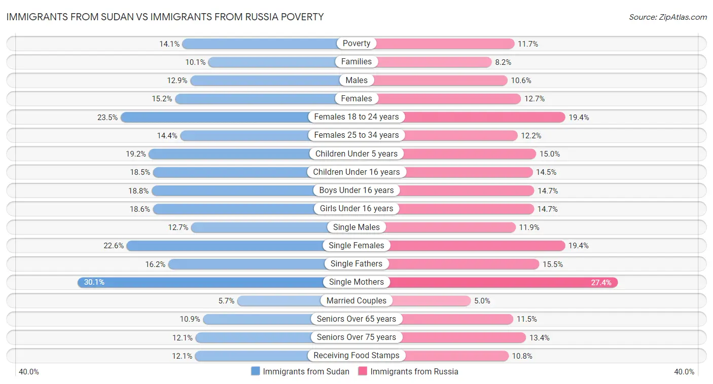 Immigrants from Sudan vs Immigrants from Russia Poverty