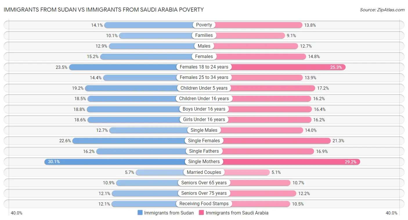 Immigrants from Sudan vs Immigrants from Saudi Arabia Poverty