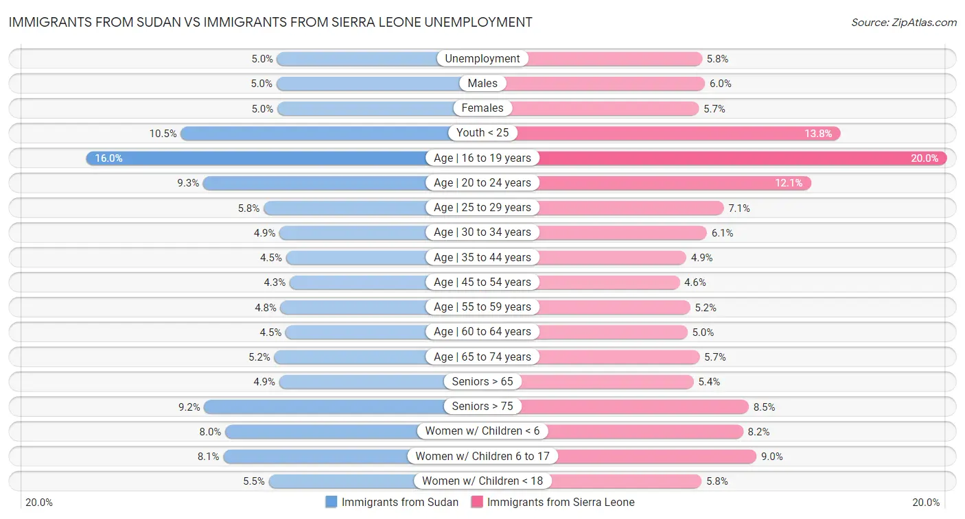 Immigrants from Sudan vs Immigrants from Sierra Leone Unemployment