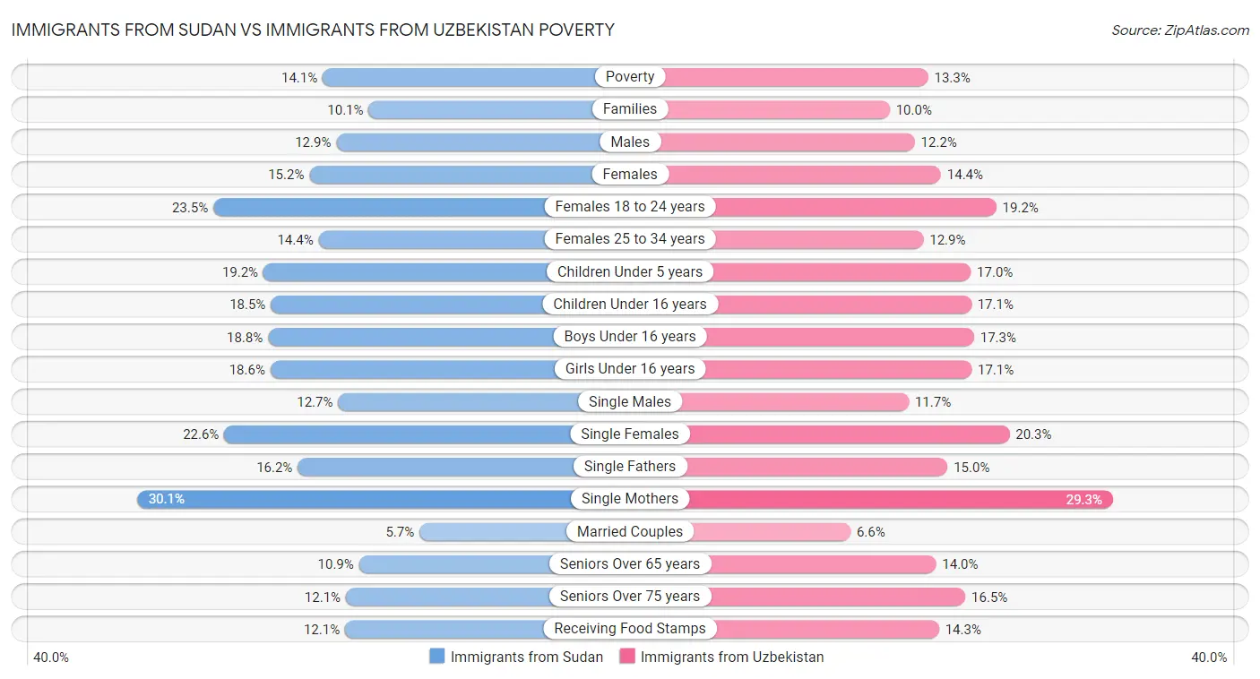 Immigrants from Sudan vs Immigrants from Uzbekistan Poverty