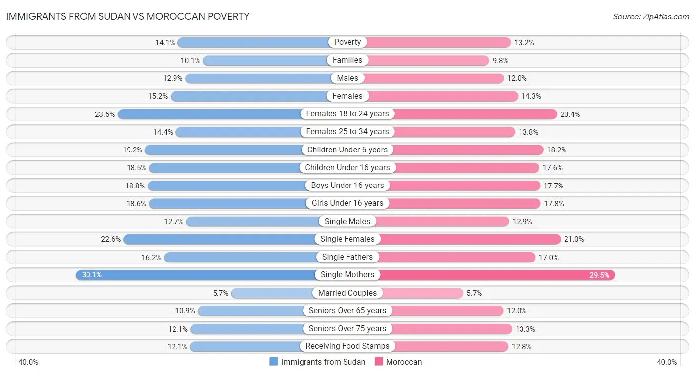 Immigrants from Sudan vs Moroccan Poverty
