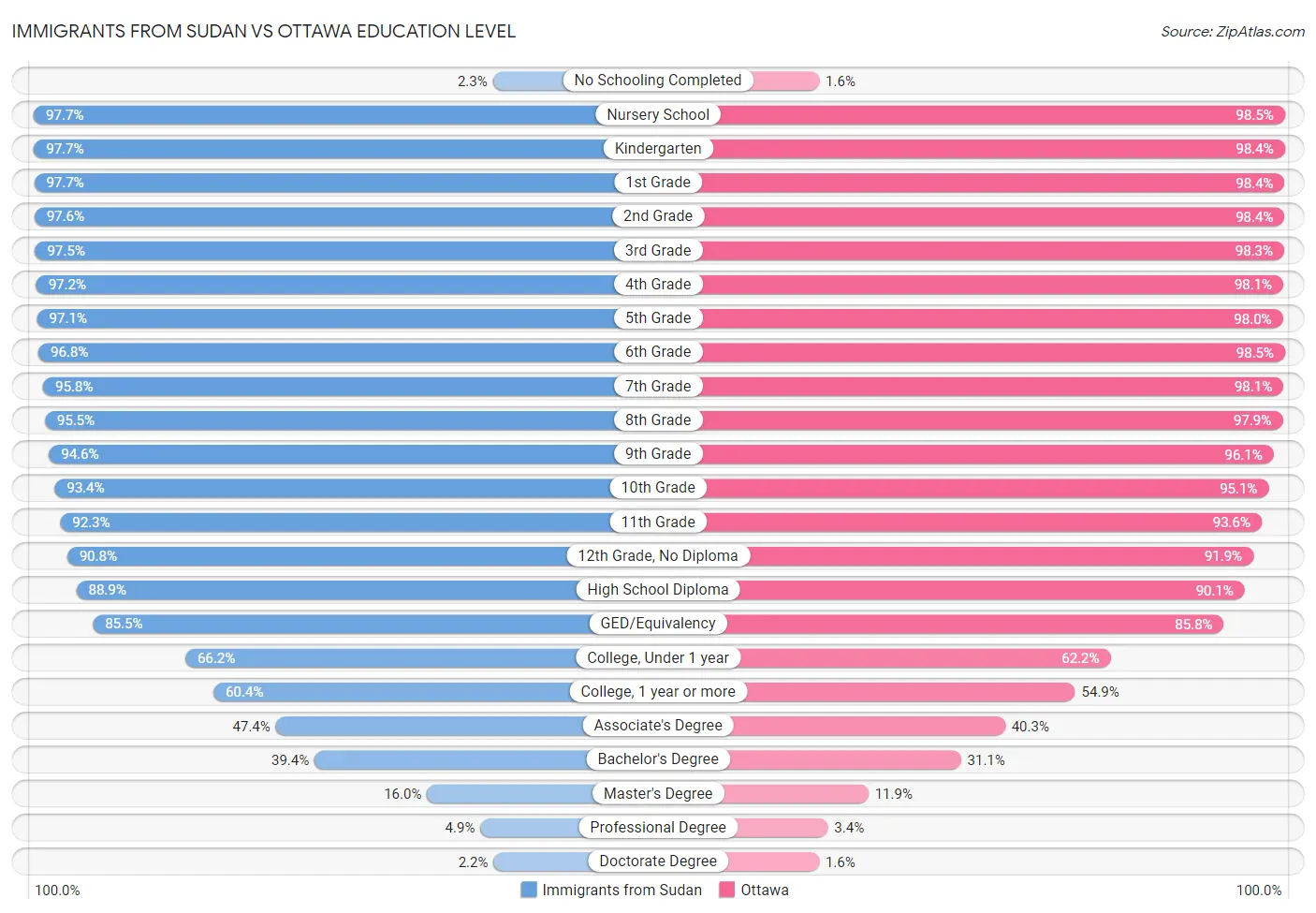 Immigrants from Sudan vs Ottawa Education Level