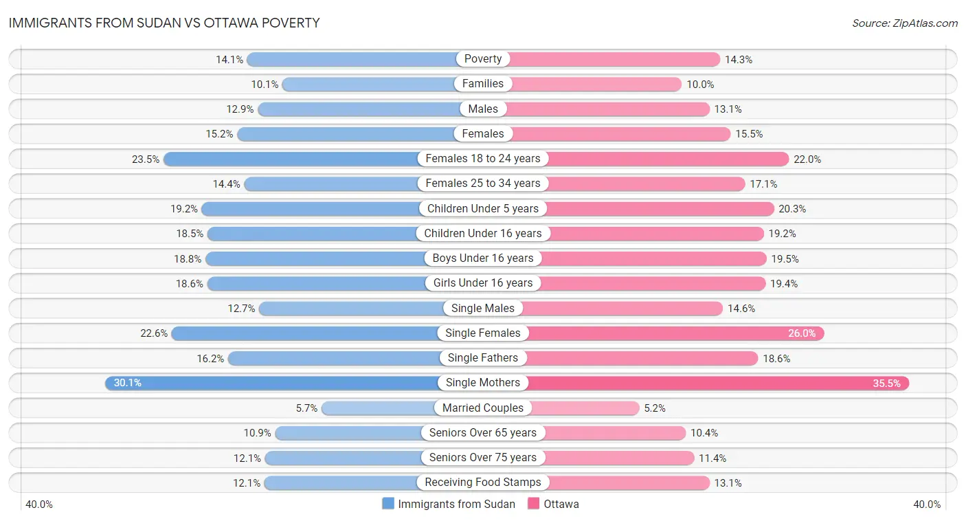 Immigrants from Sudan vs Ottawa Poverty