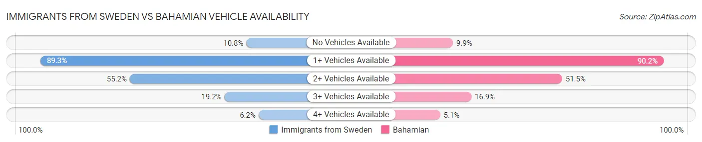 Immigrants from Sweden vs Bahamian Vehicle Availability