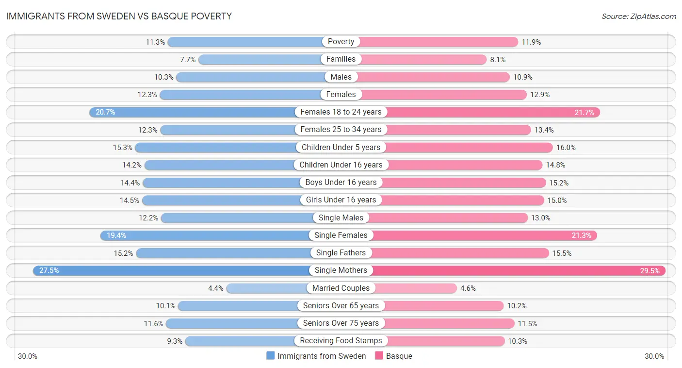 Immigrants from Sweden vs Basque Poverty