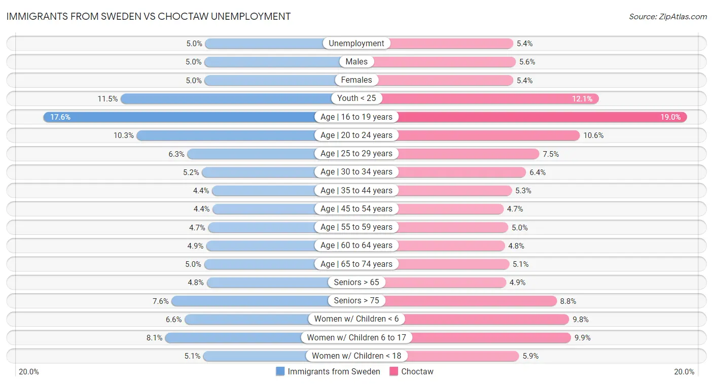 Immigrants from Sweden vs Choctaw Unemployment