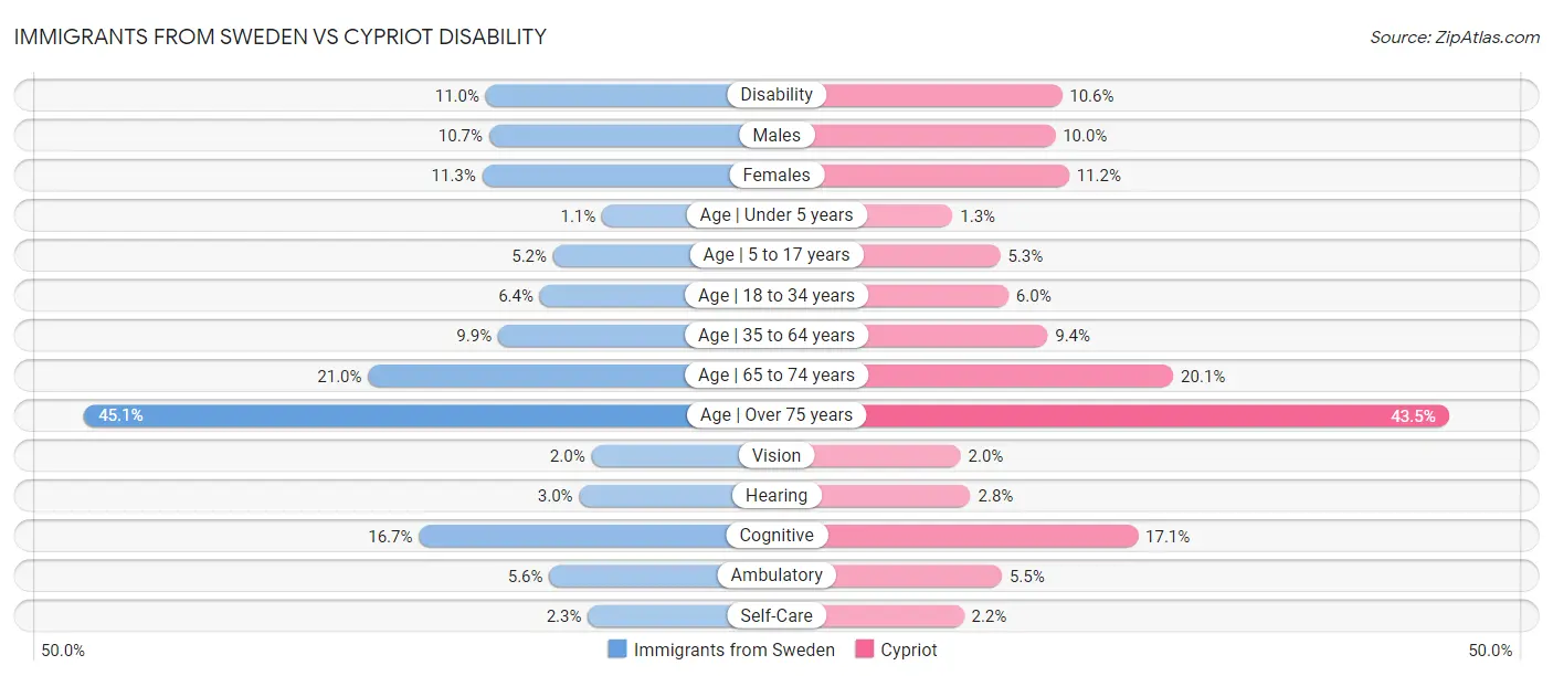 Immigrants from Sweden vs Cypriot Disability