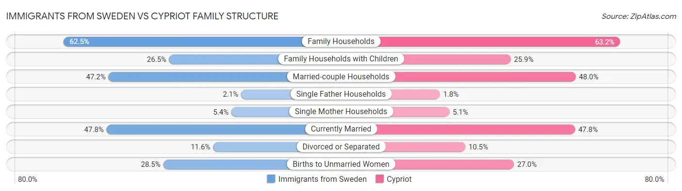 Immigrants from Sweden vs Cypriot Family Structure