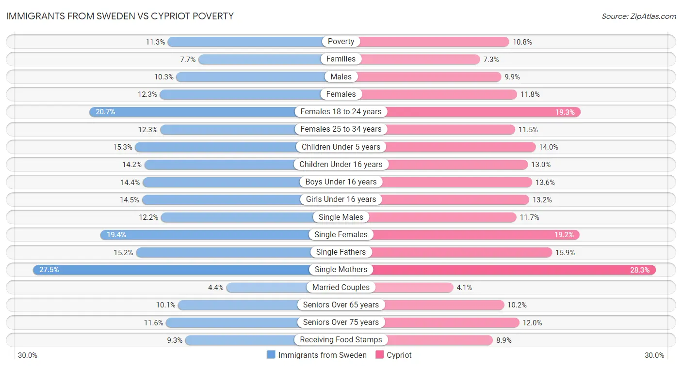 Immigrants from Sweden vs Cypriot Poverty