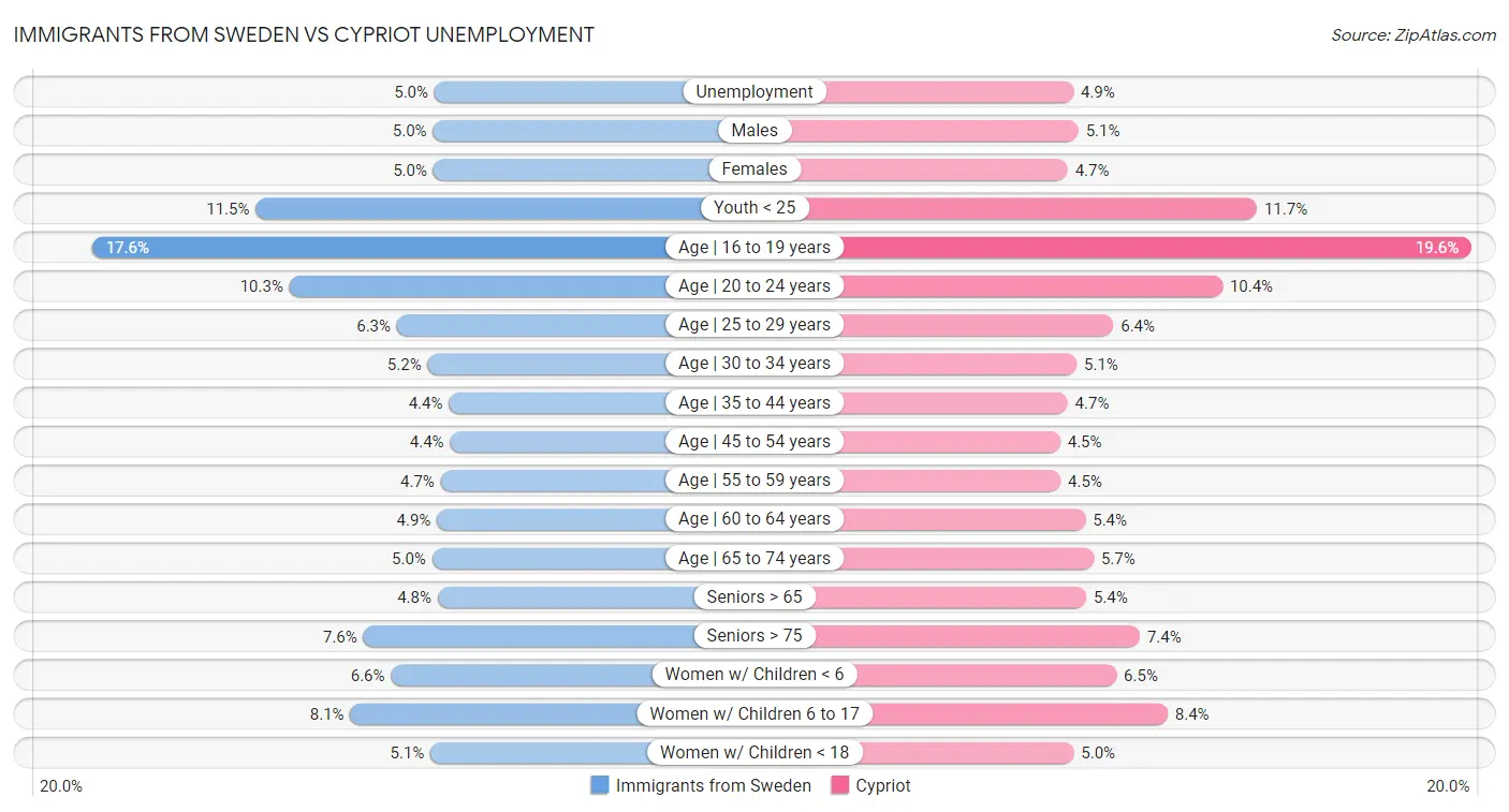 Immigrants from Sweden vs Cypriot Unemployment