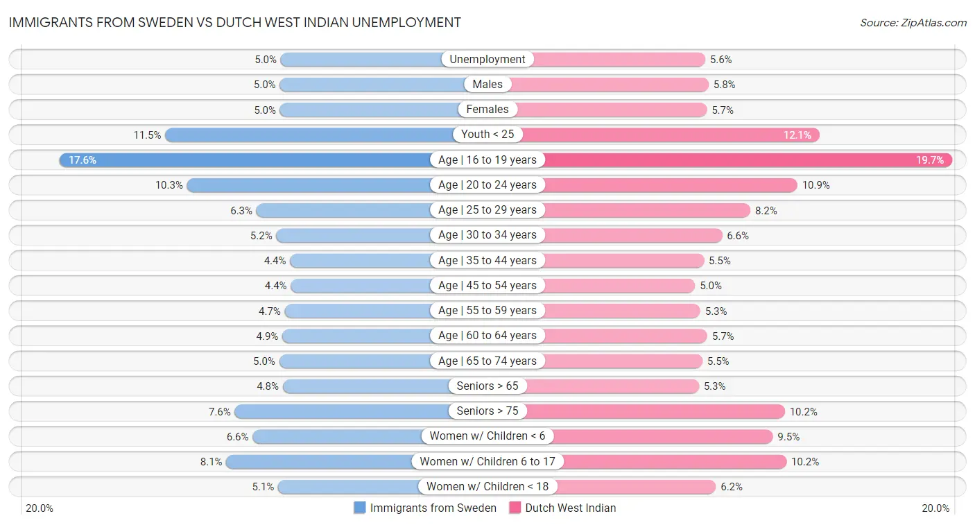Immigrants from Sweden vs Dutch West Indian Unemployment