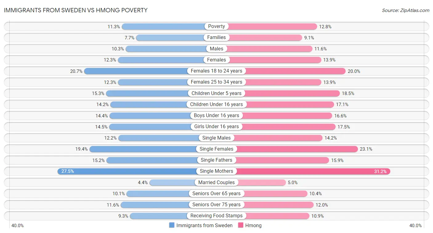 Immigrants from Sweden vs Hmong Poverty