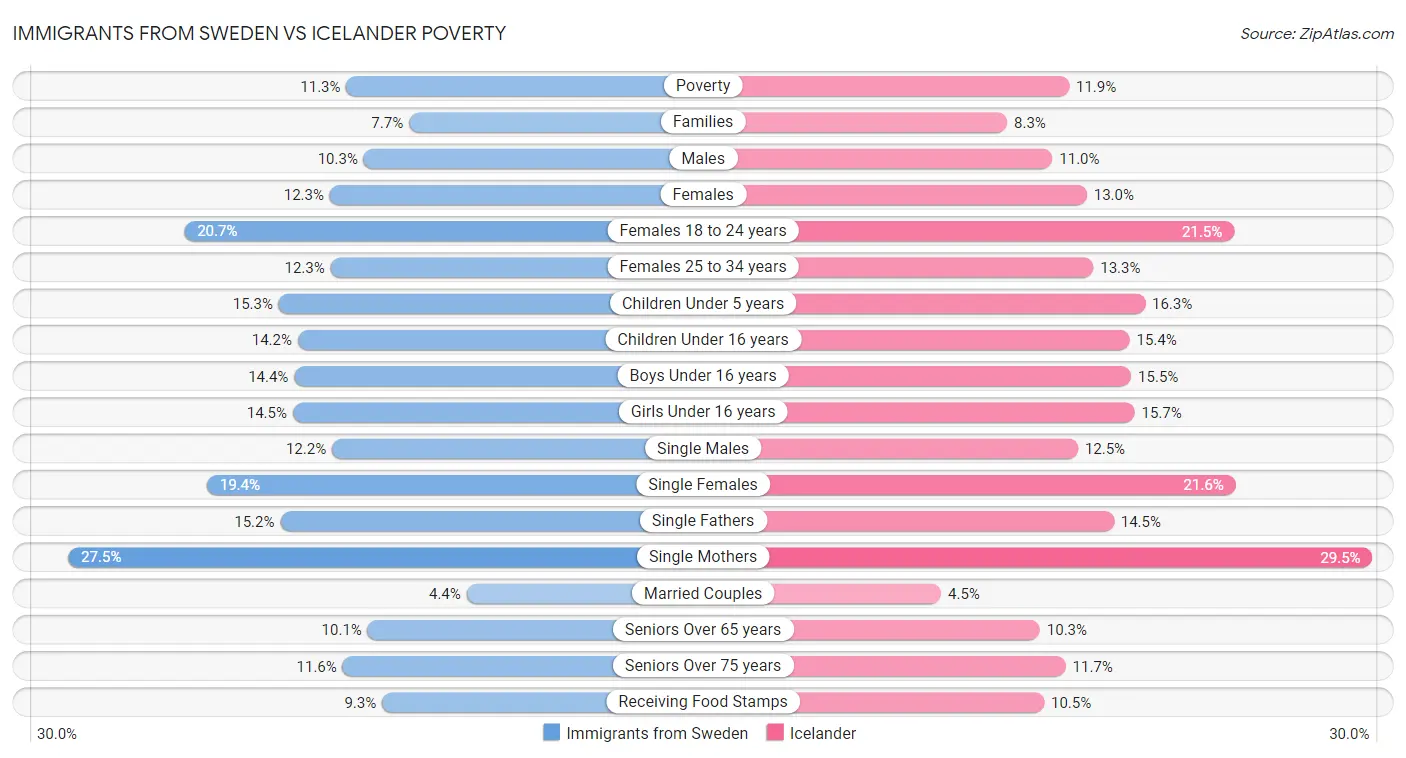 Immigrants from Sweden vs Icelander Poverty