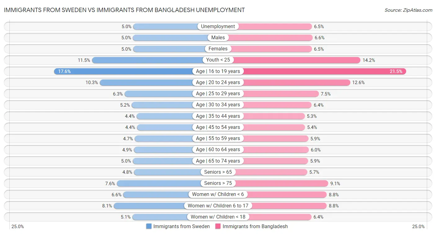 Immigrants from Sweden vs Immigrants from Bangladesh Unemployment