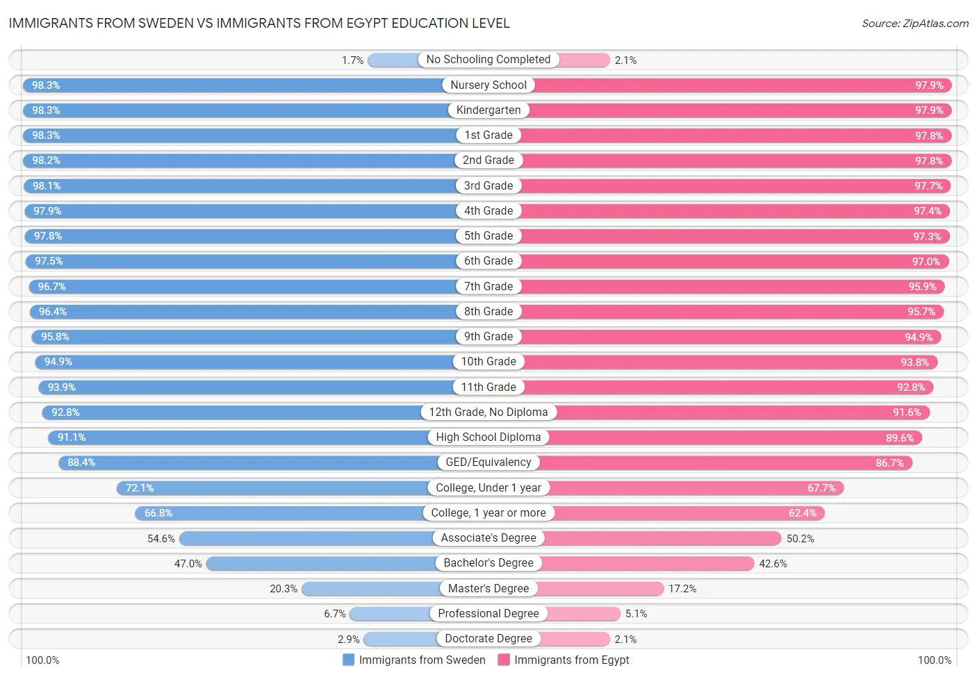 Immigrants from Sweden vs Immigrants from Egypt Education Level