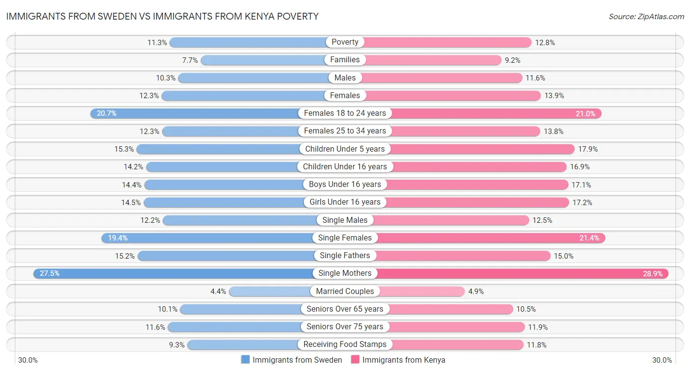 Immigrants from Sweden vs Immigrants from Kenya Poverty
